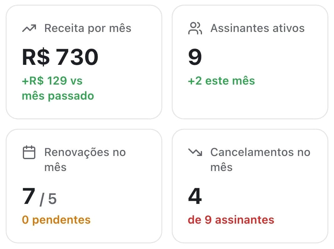 O clube de assinatura no atendepramim: R$ 730 de receita por mês e 9 assinantes ativos