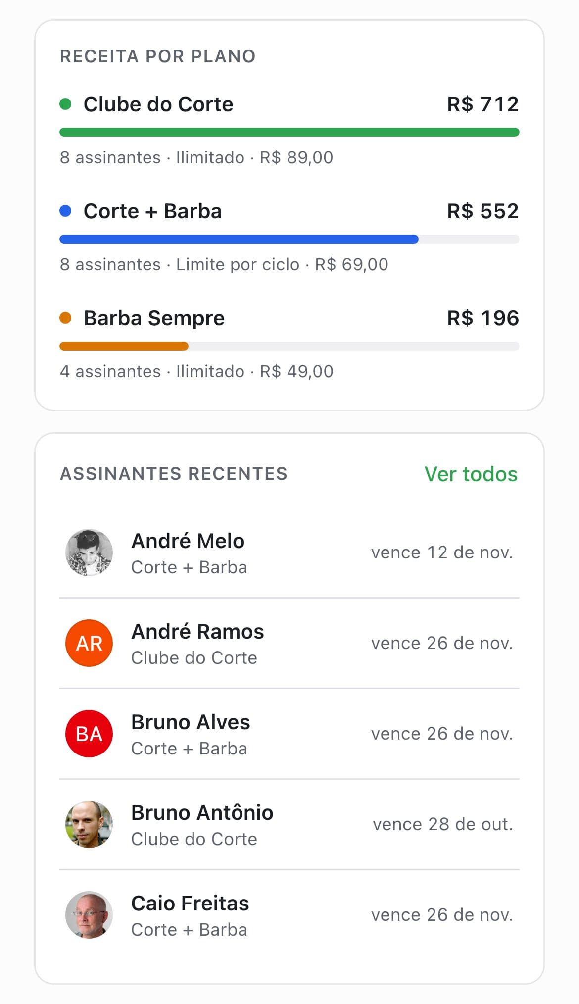 A receita de cada plano no atendepramim, Clube do Corte R$ 712, Corte + Barba R$ 552 e Barba Sempre R$ 196, e os assinantes recentes